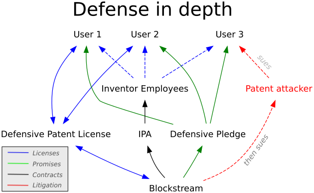 Diagram of Blockstream Patent Strategy